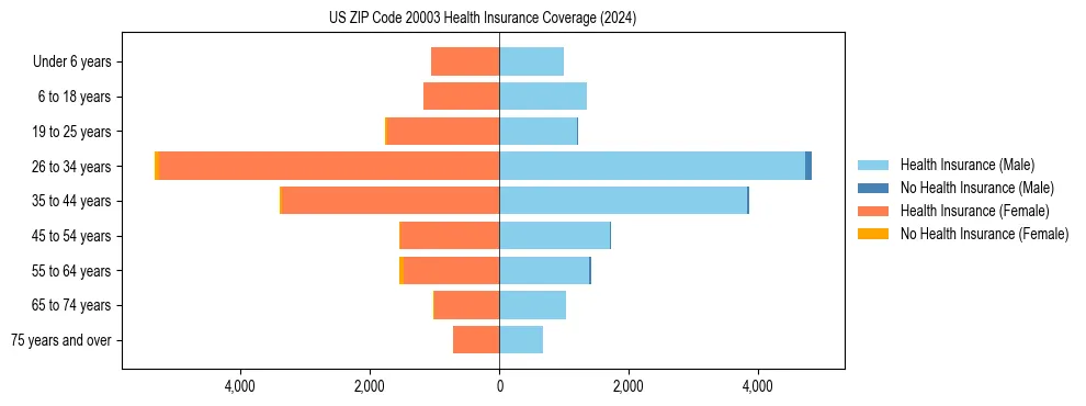 Health insurance pyramid for US ZIP Code 20003