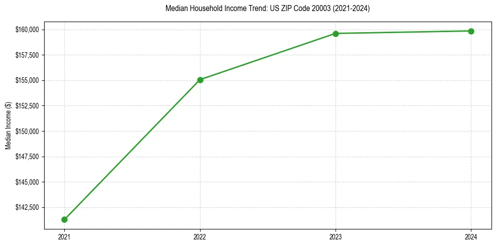 Income trend for 