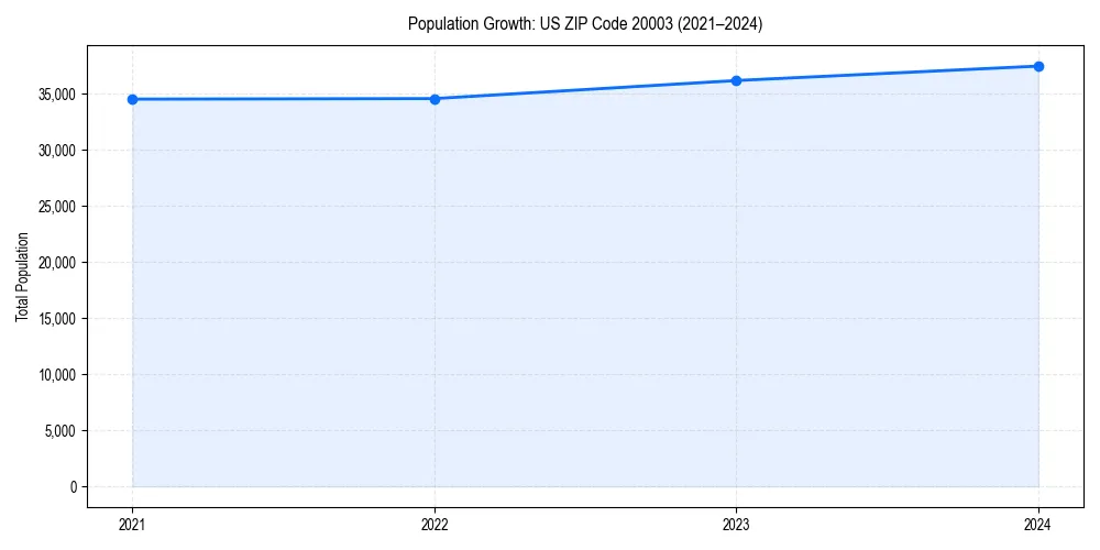 Population trends in 