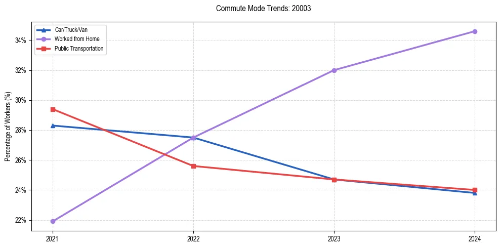 Transportation trends in US ZIP Code 20003