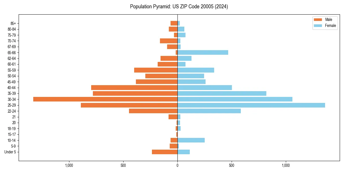 Population pyramid for 