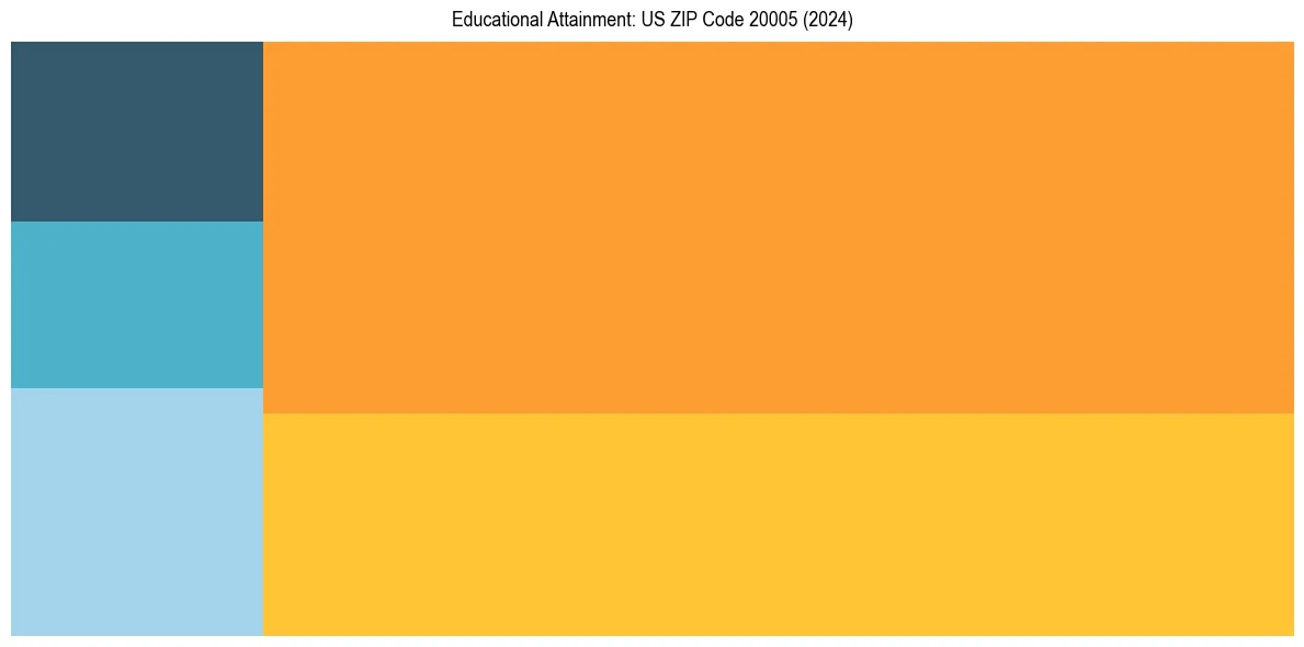 Education Treemap for  in 2024