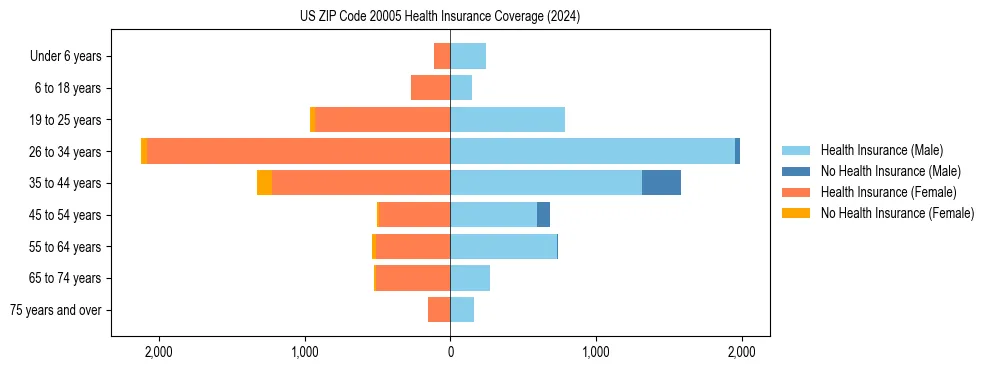 Health insurance pyramid for US ZIP Code 20005