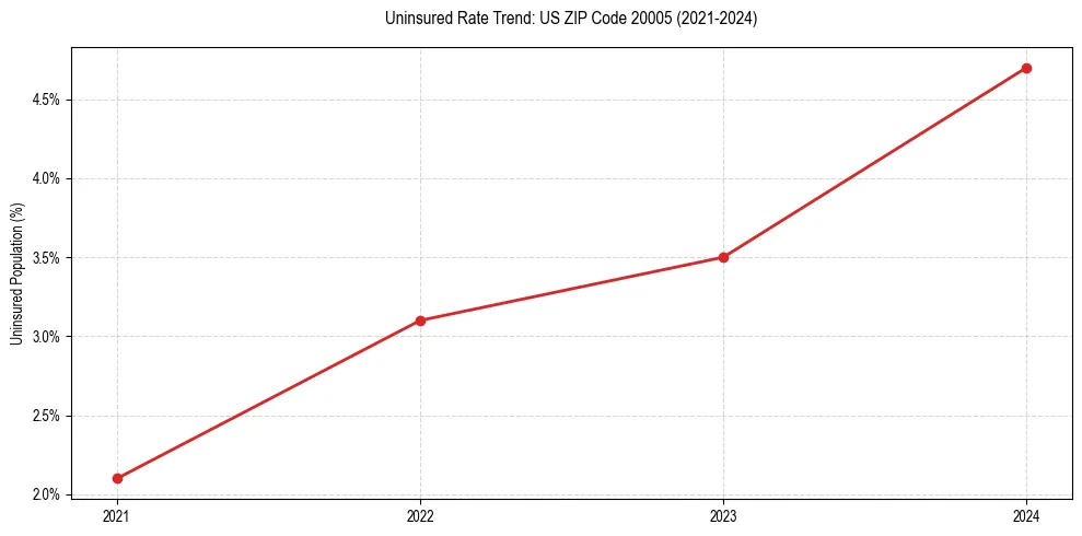Uninsured trend chart for US ZIP Code 20005