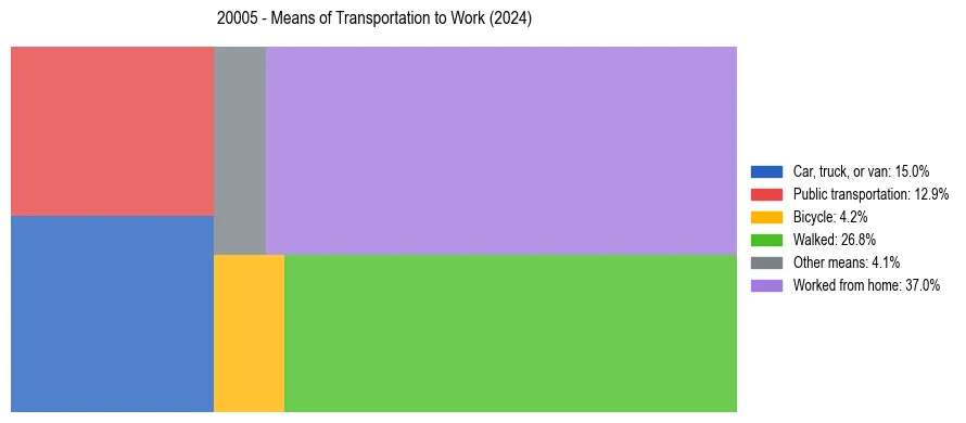 Commute modes in US ZIP Code 20005