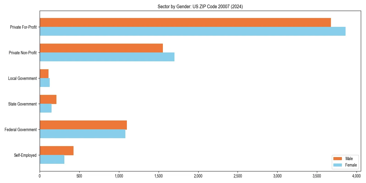 Employment sector breakdown by gender in 