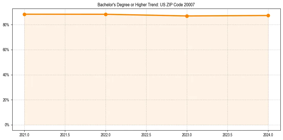 Trend chart showing bachelor degree growth in 