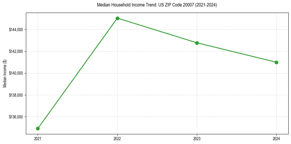 Income trend for 