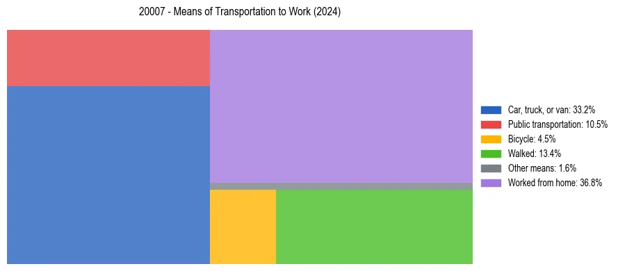 Commute modes in US ZIP Code 20007