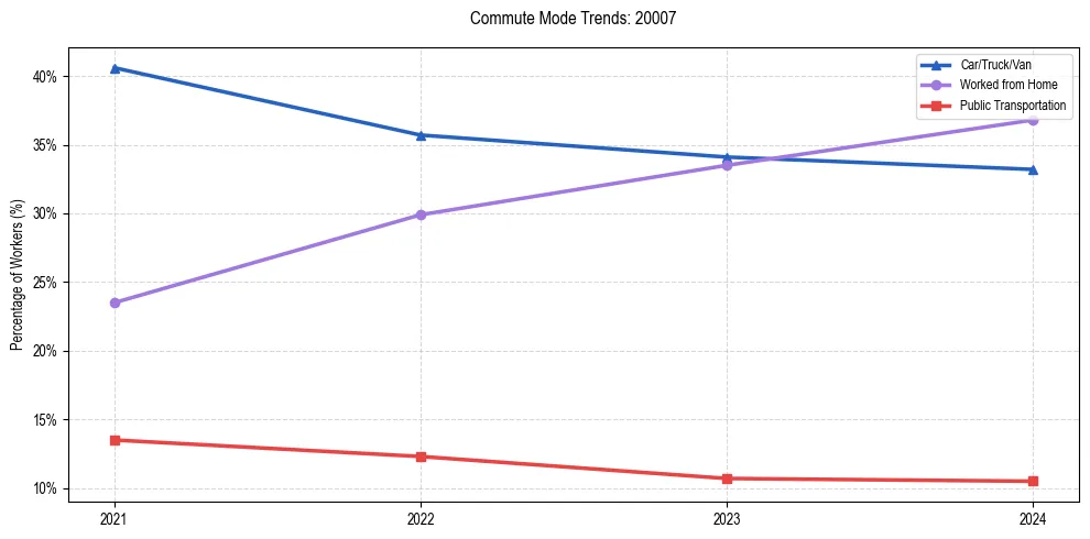 Transportation trends in US ZIP Code 20007