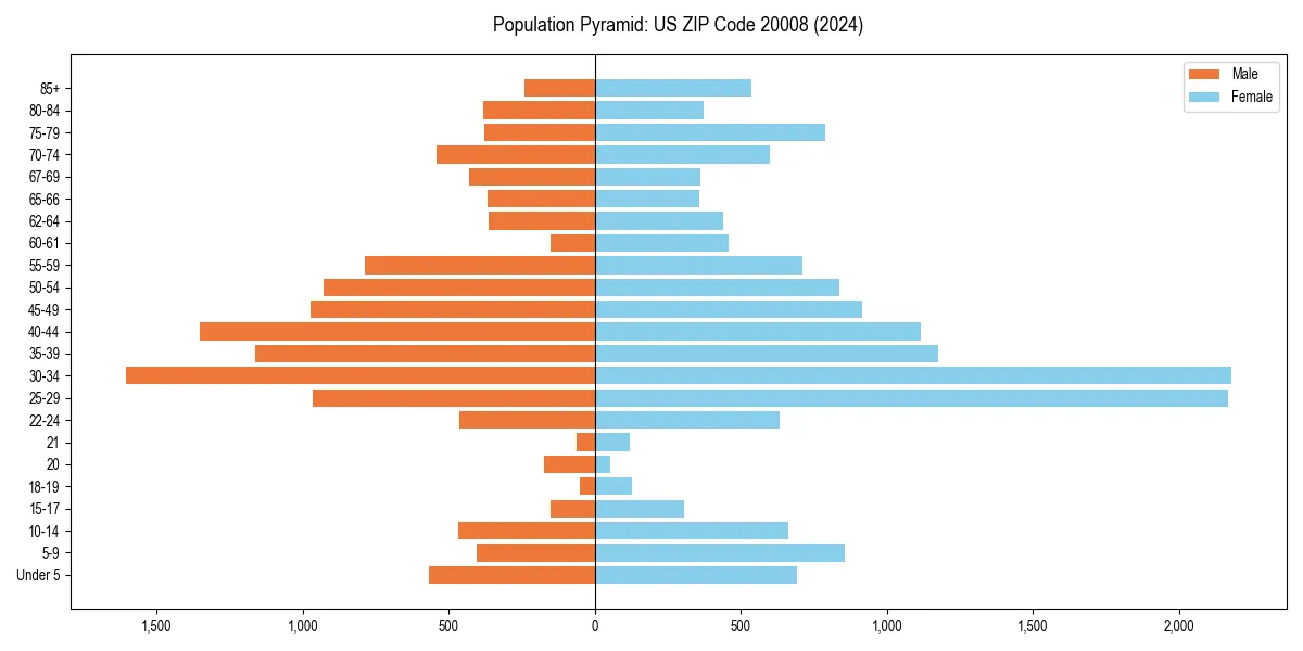 Population pyramid for 