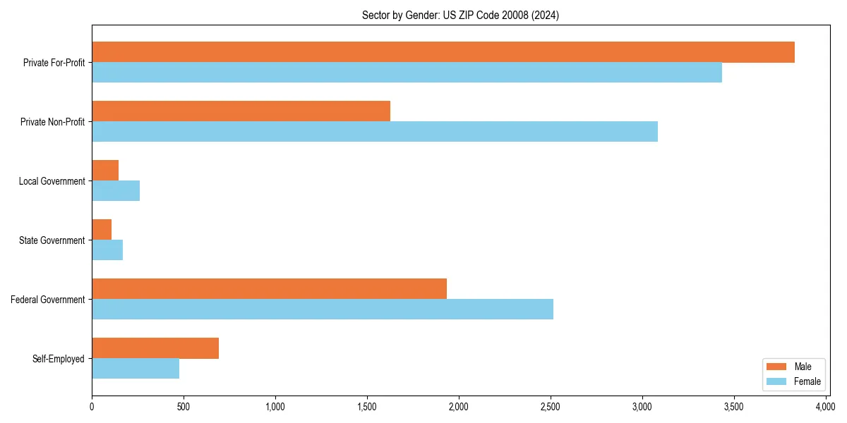Employment sector breakdown by gender in 