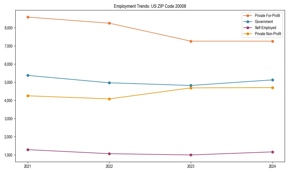 Long-term employment trends in 