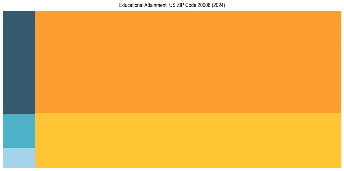 Education Treemap for  in 2024