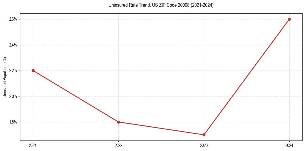 Uninsured trend chart for US ZIP Code 20008