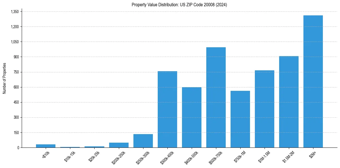 Value Distribution for 