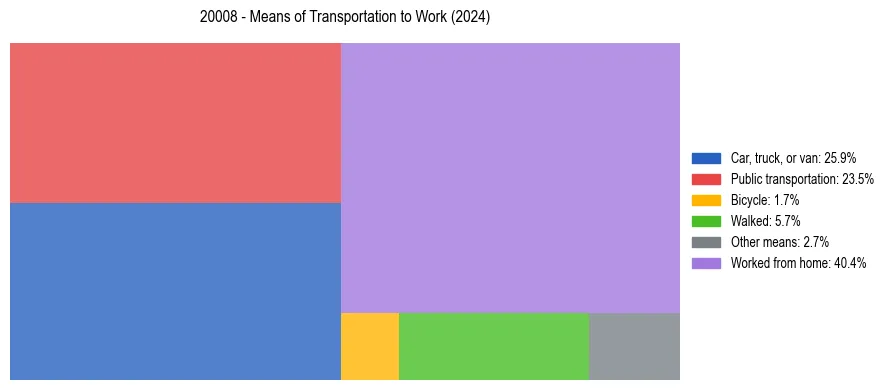 Commute modes in US ZIP Code 20008