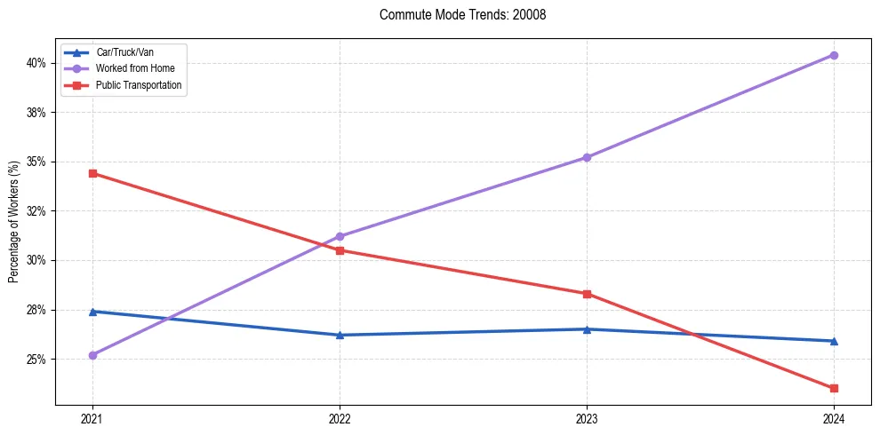 Transportation trends in US ZIP Code 20008