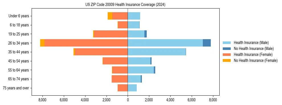 Health insurance pyramid for US ZIP Code 20009