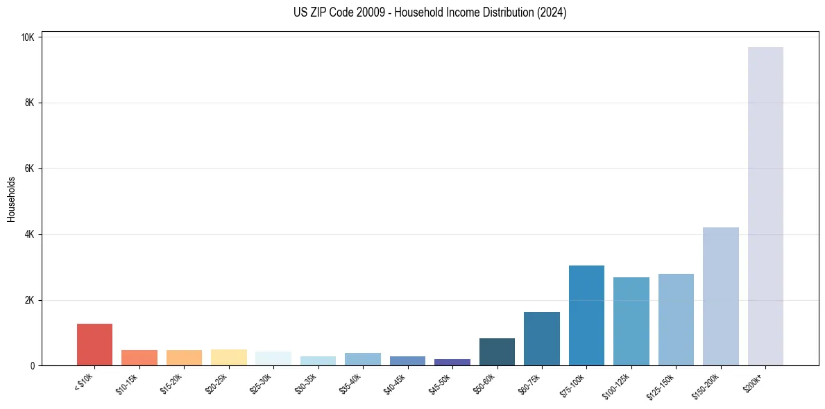 Income Distribution for 