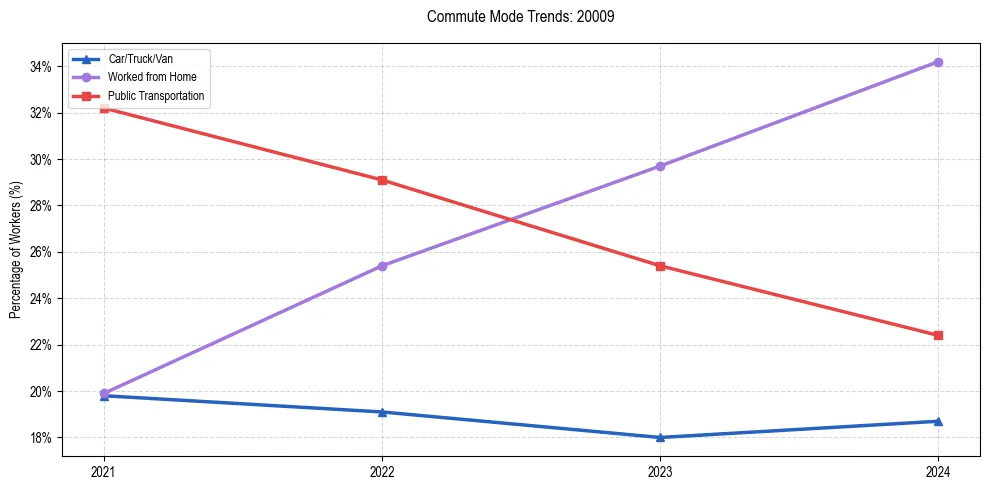 Transportation trends in US ZIP Code 20009