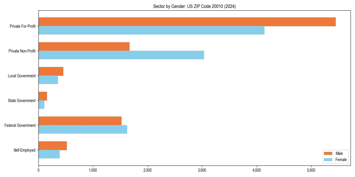 Employment sector breakdown by gender in 