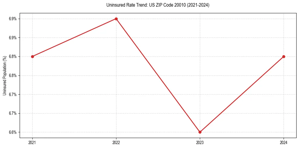Uninsured trend chart for US ZIP Code 20010