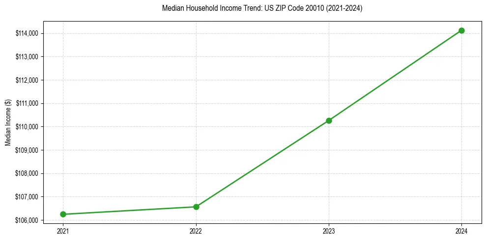 Income trend for 