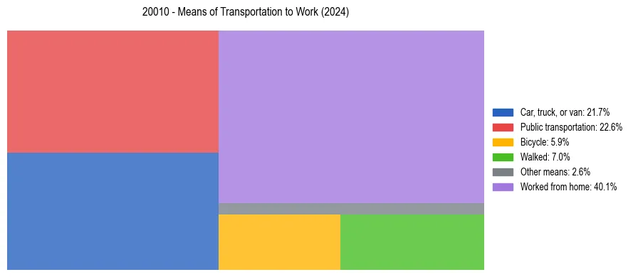 Commute modes in US ZIP Code 20010