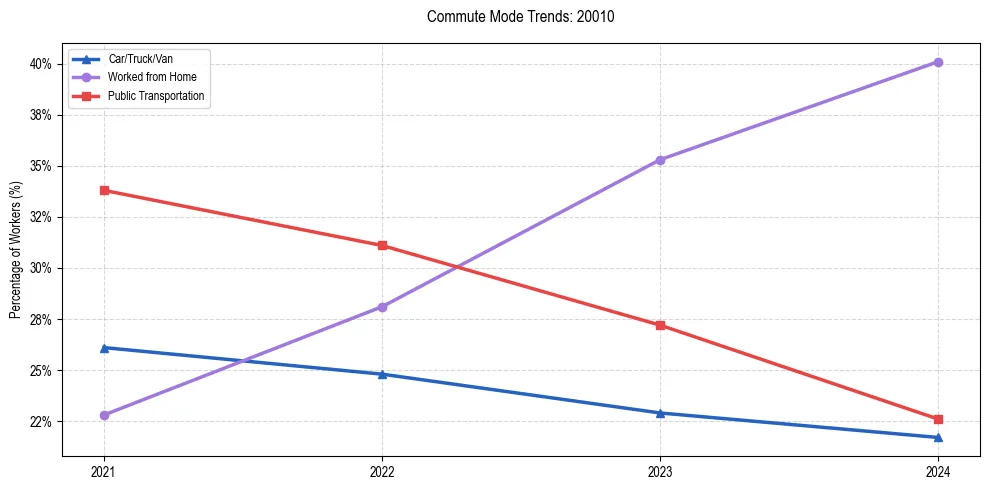 Transportation trends in US ZIP Code 20010
