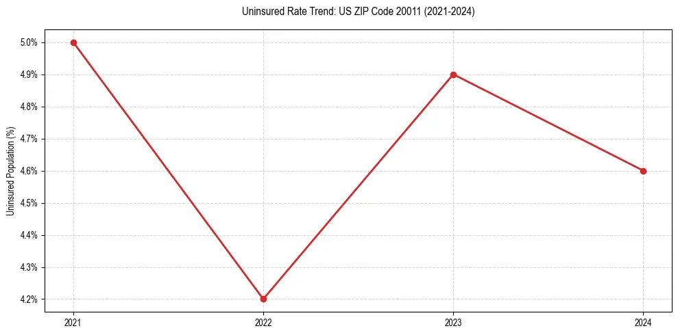 Uninsured trend chart for US ZIP Code 20011
