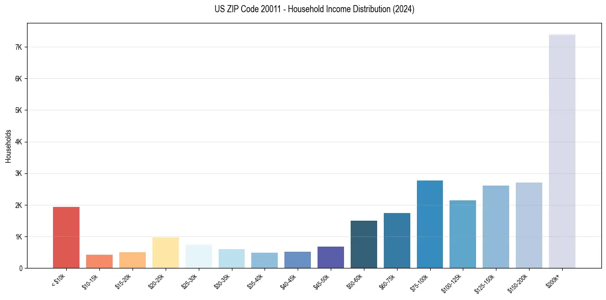 Income Distribution for 