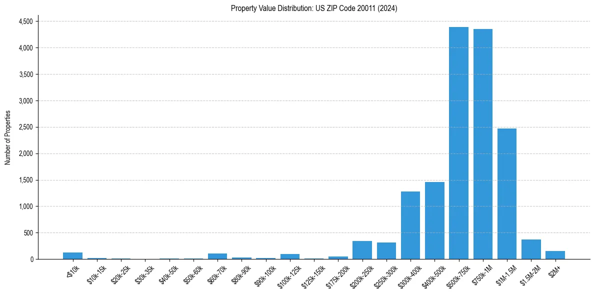 Value Distribution for 