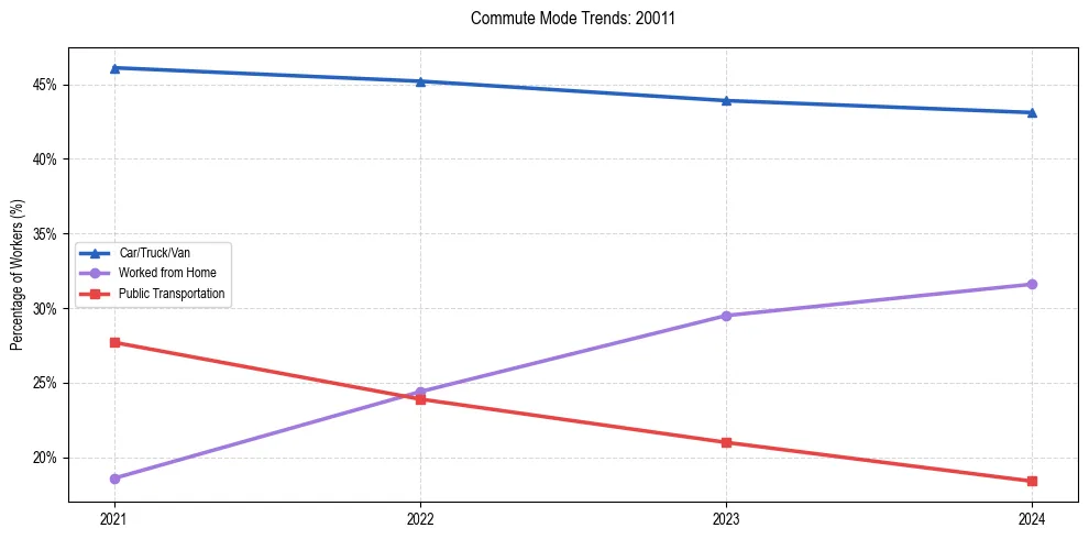 Transportation trends in US ZIP Code 20011