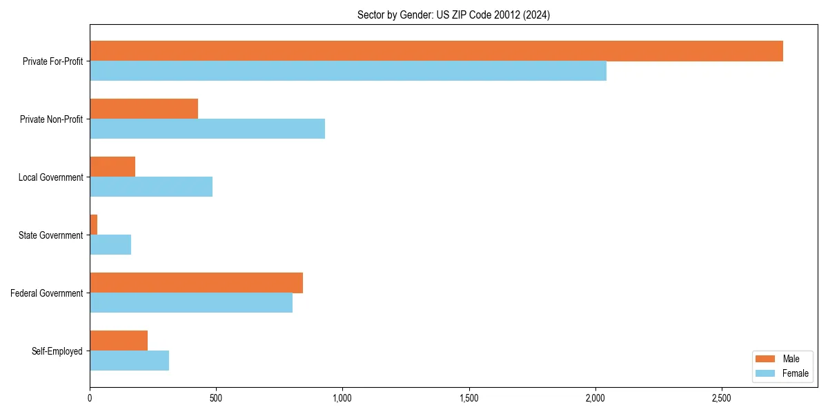 Employment sector breakdown by gender in 