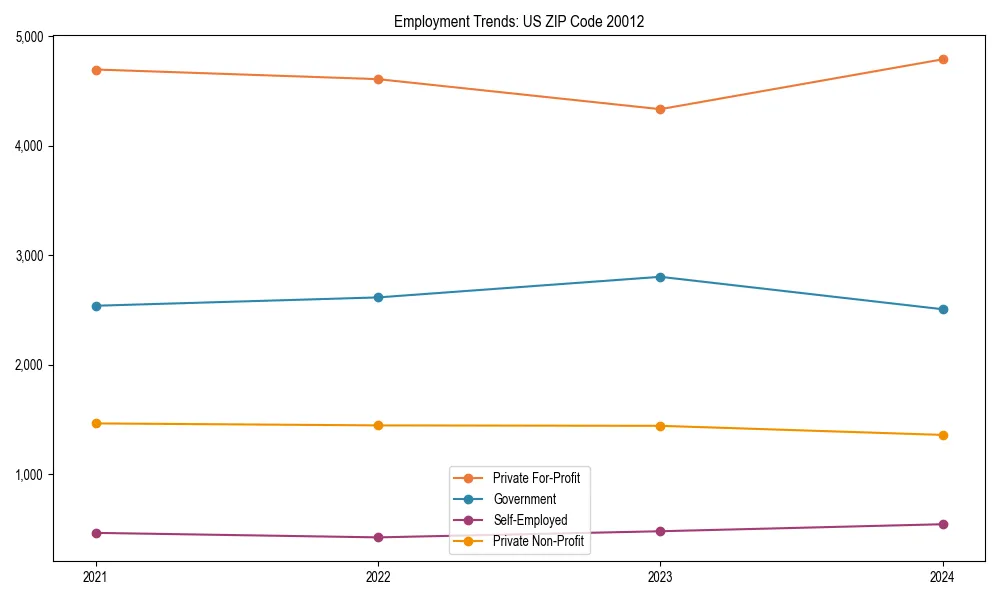Long-term employment trends in 