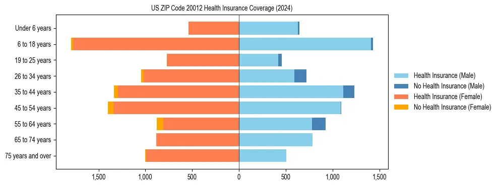 Health insurance pyramid for US ZIP Code 20012