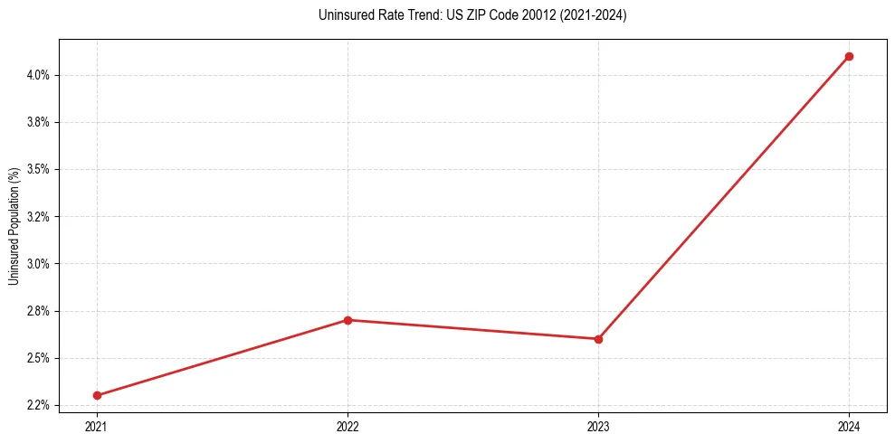 Uninsured trend chart for US ZIP Code 20012