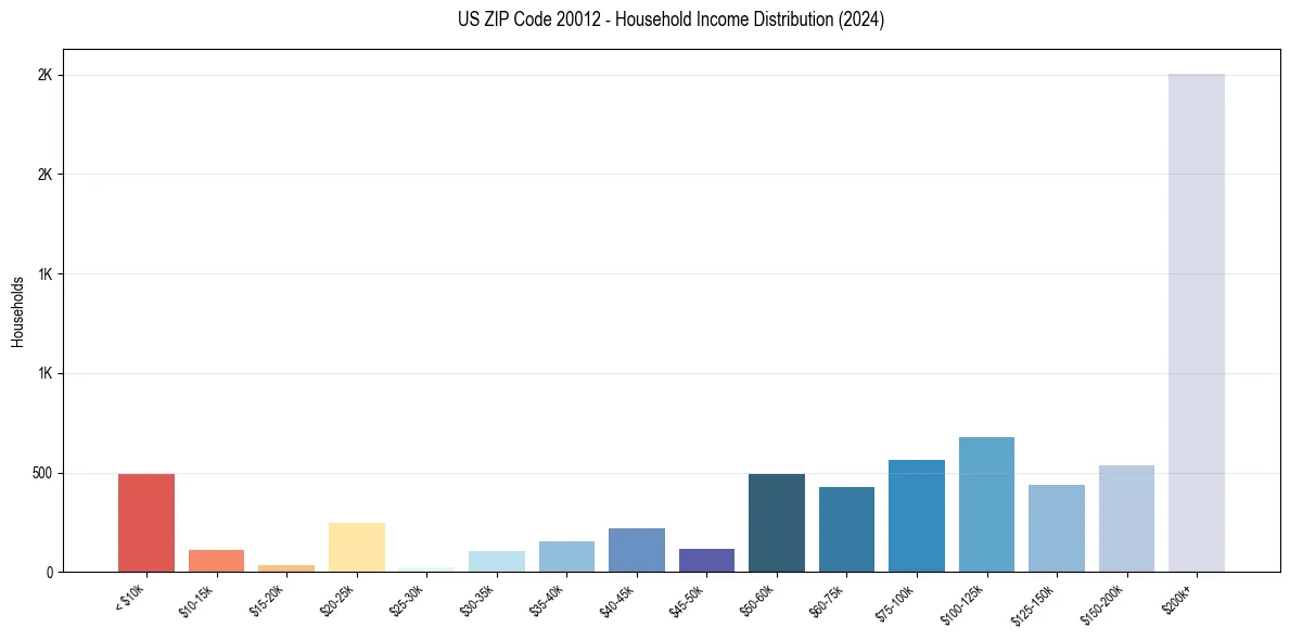 Income Distribution for 