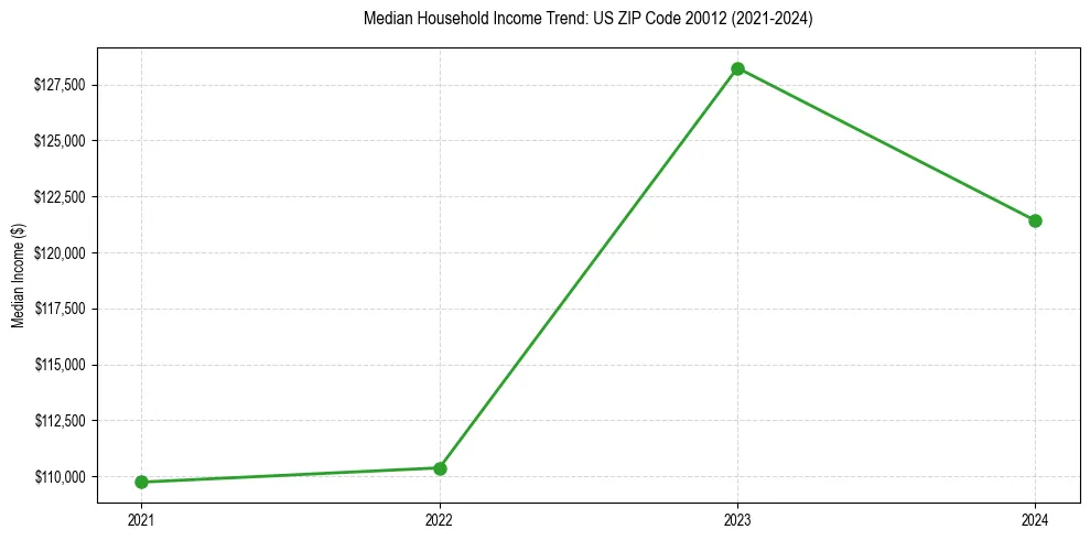 Income trend for 