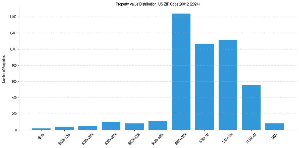 Value Distribution for 