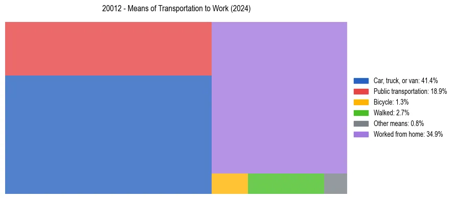 Commute modes in US ZIP Code 20012