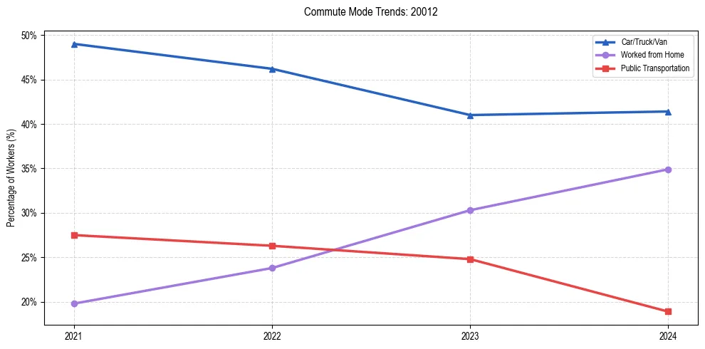 Transportation trends in US ZIP Code 20012