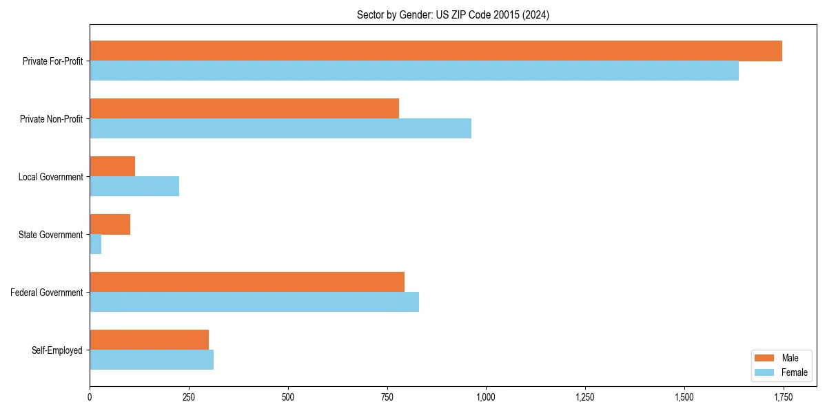Employment sector breakdown by gender in 