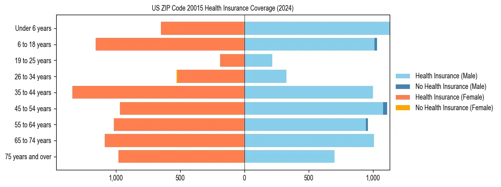 Health insurance pyramid for US ZIP Code 20015