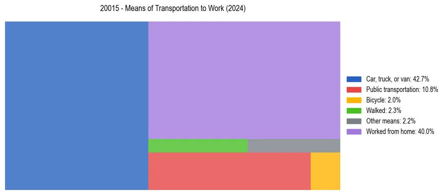Commute modes in US ZIP Code 20015