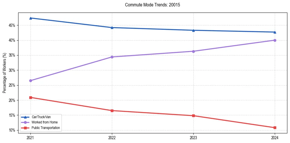 Transportation trends in US ZIP Code 20015