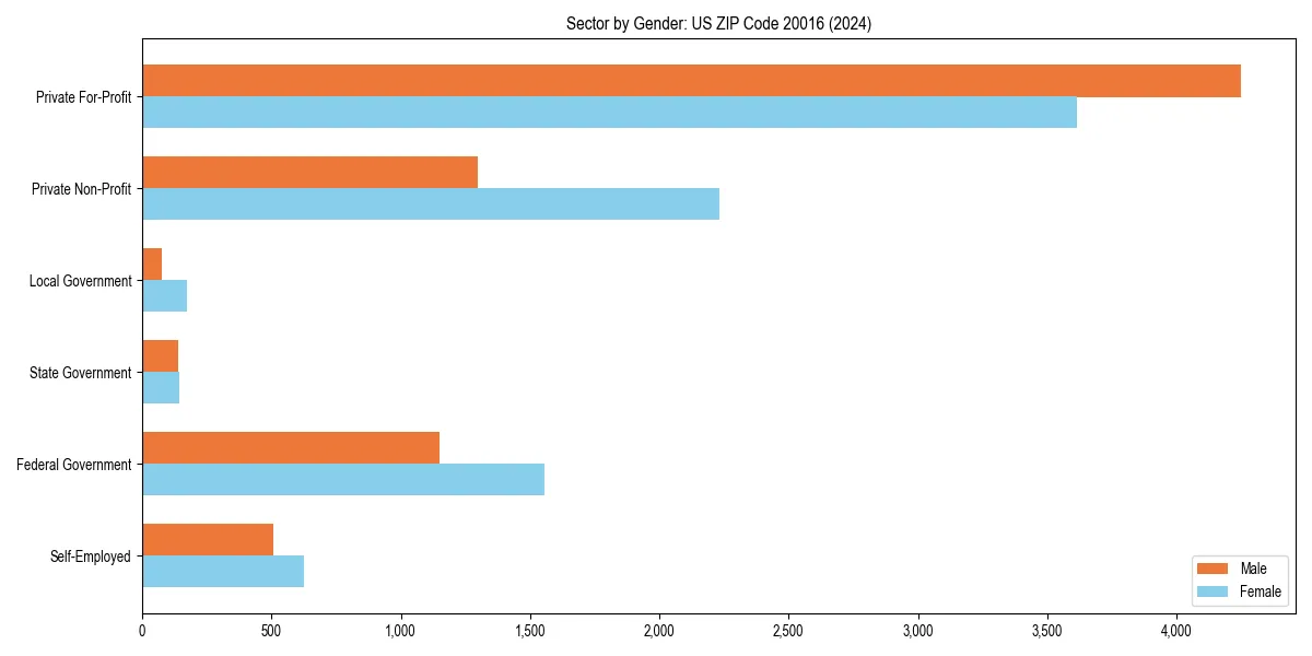Employment sector breakdown by gender in 