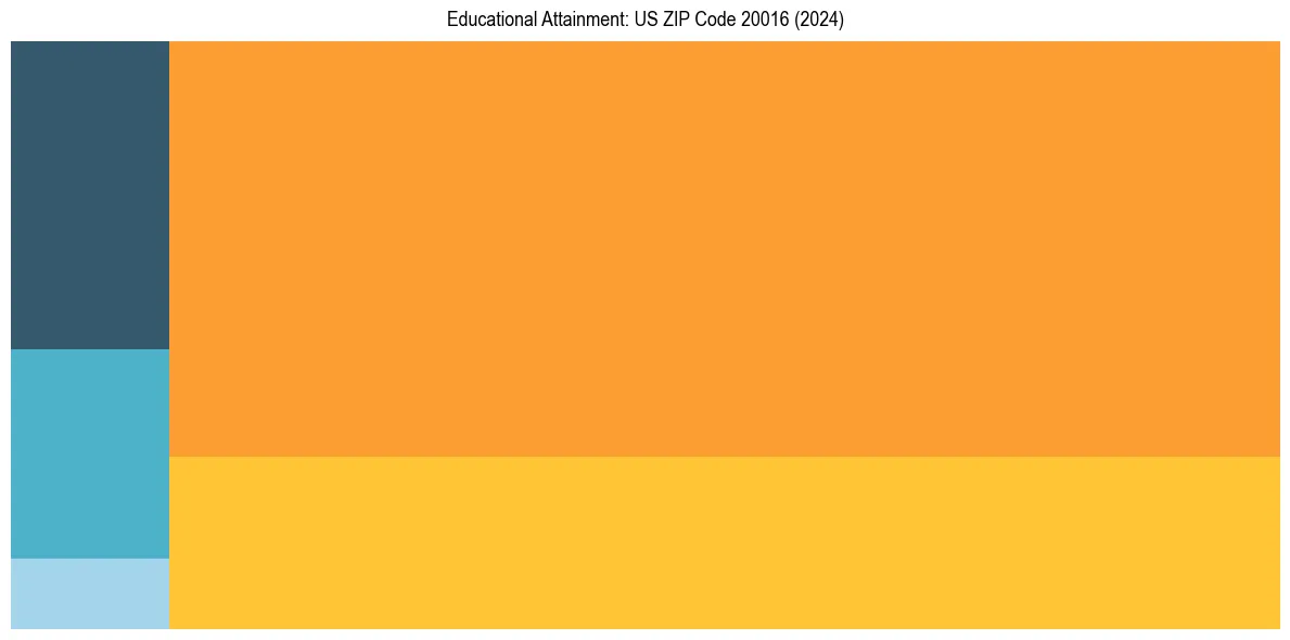 Education Treemap for  in 2024