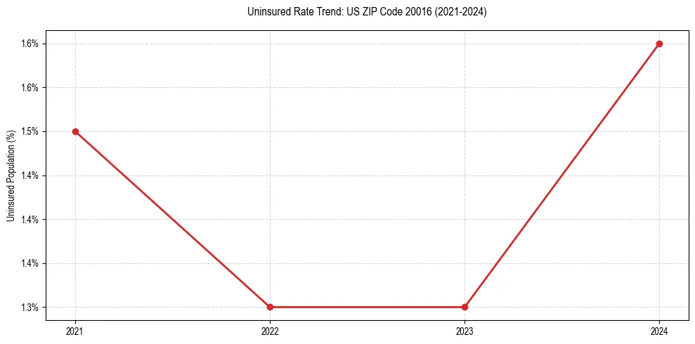Uninsured trend chart for US ZIP Code 20016
